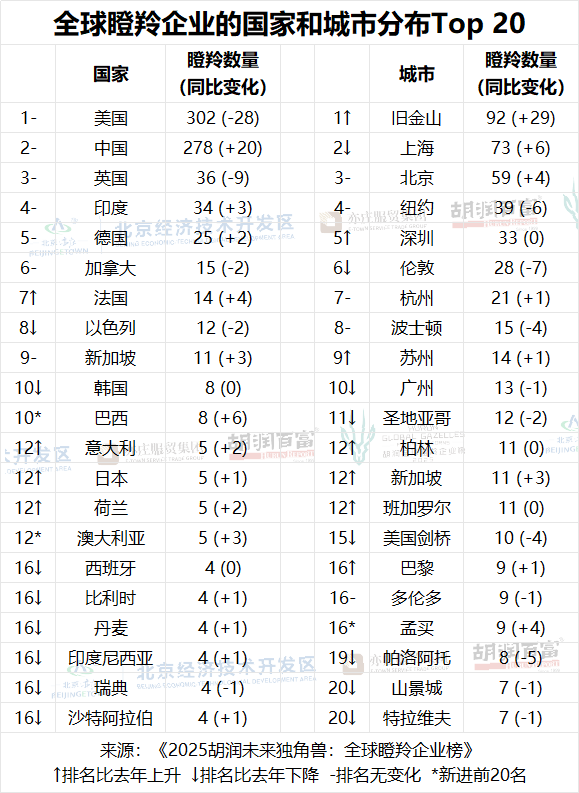 2025胡潤(rùn)未來(lái)獨(dú)角獸瞪羚企業(yè)榜單：中國(guó)以278家位居第二(圖2)