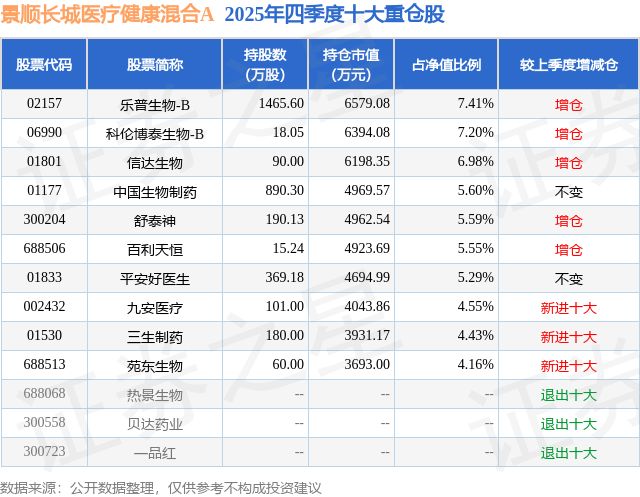 4月13日九安醫(yī)療跌735%景順長(zhǎng)城醫(yī)療健康混合A基金重倉(cāng)該股(圖2)